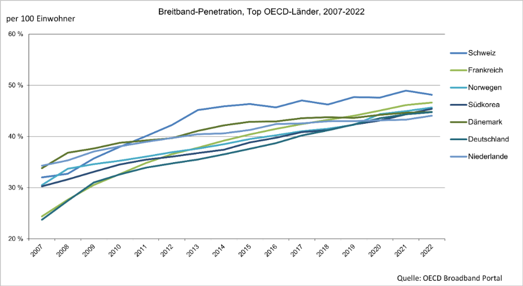 OECD Breitband Top 7 2022